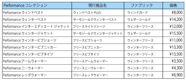 Performance コレクション